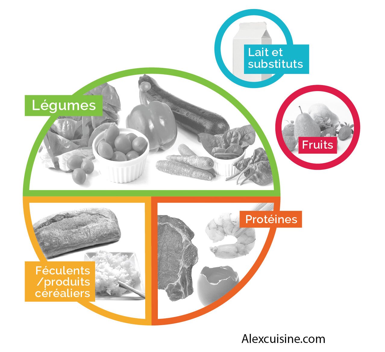 Lalimentation équilibrée Quest Ce Que Cest Forks Trot